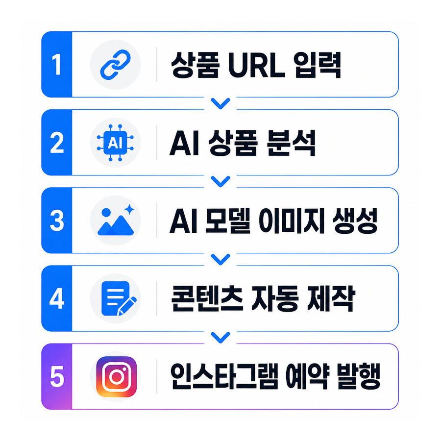 상품 링크 하나로 시작하는 AI 인스타그램 자동 포스팅, 포스톤(POSTON)이 바꾸는 SNS 마케팅