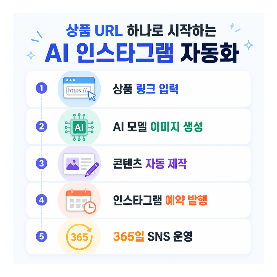 상품 URL 하나로 완성하는 인스타그램 자동화, 포스톤(POSTON) AI 마케팅 주목