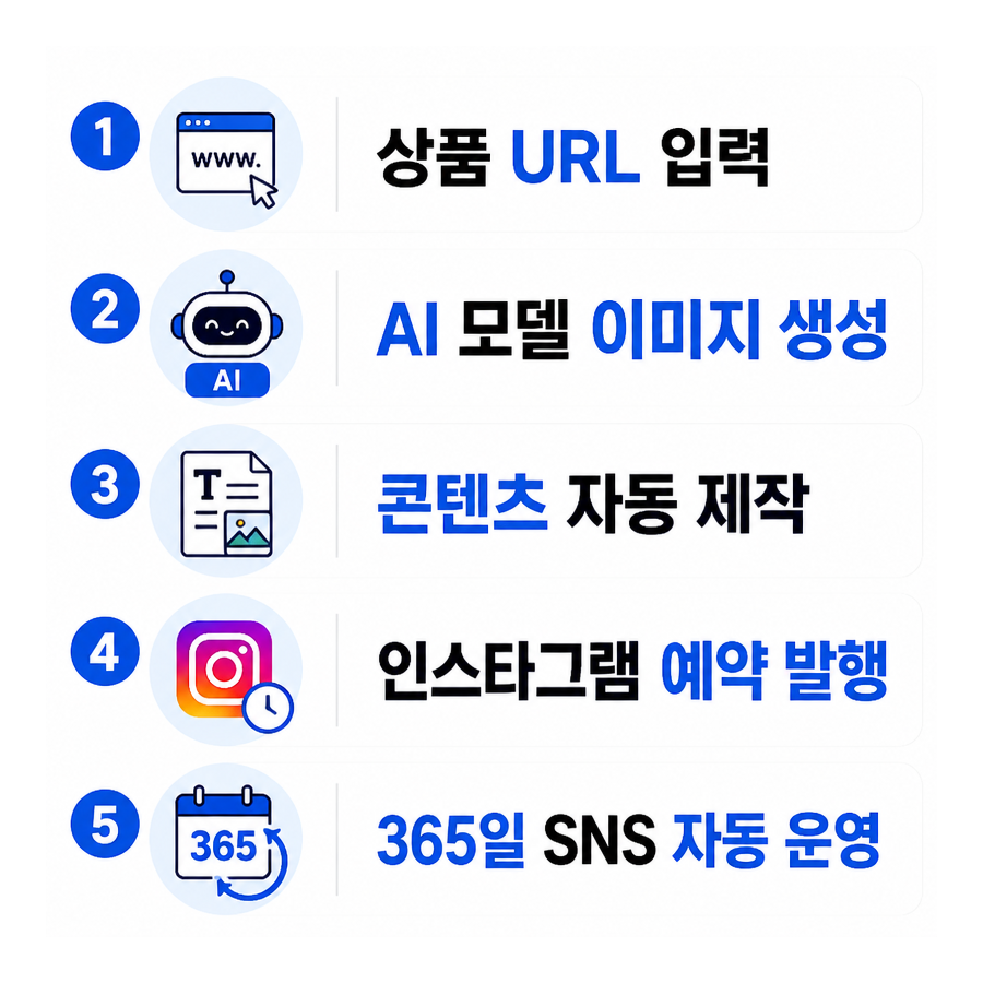 상품 링크 하나로 완성하는 AI 인스타그램 자동 포스팅, 포스톤(POSTON) 주목