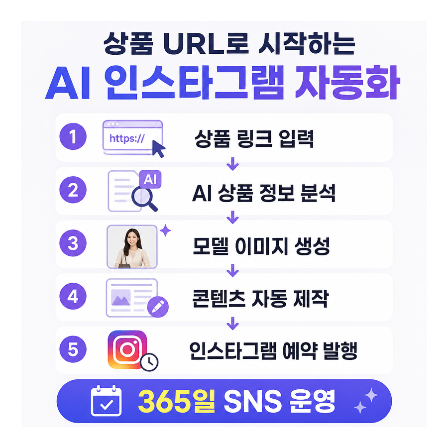 포스톤(POSTON), 상품 URL만으로 인스타그램 자동 포스팅까지 연결하는 AI 마케팅 자동화 주목
