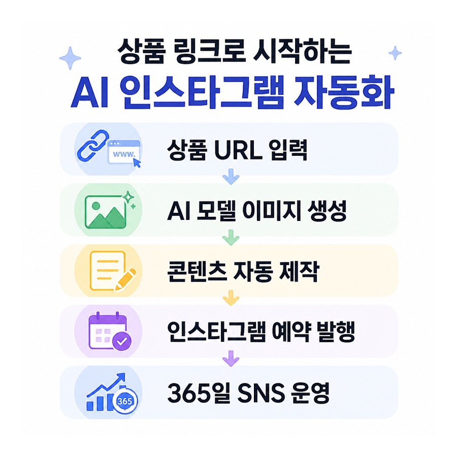 상품 링크 하나로 완성하는 AI 인스타그램 자동 포스팅, 포스톤(POSTON) 주목