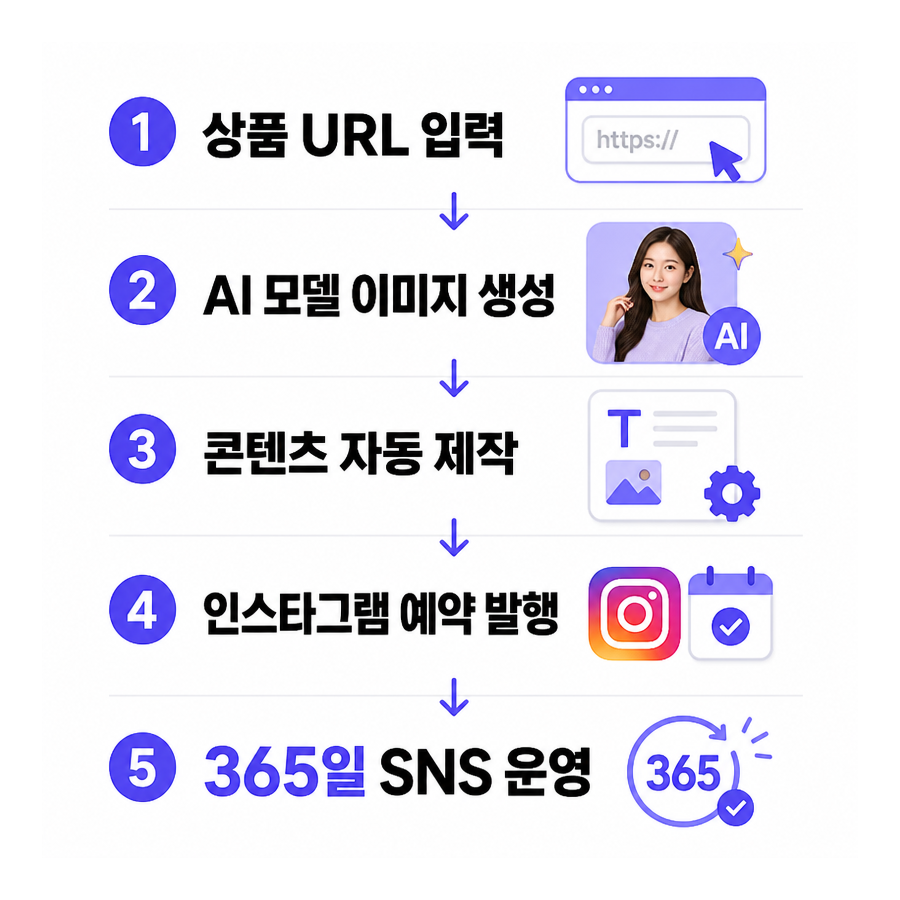 상품 URL 하나로 완성하는 인스타그램 자동화, 포스톤(POSTON) 주목
