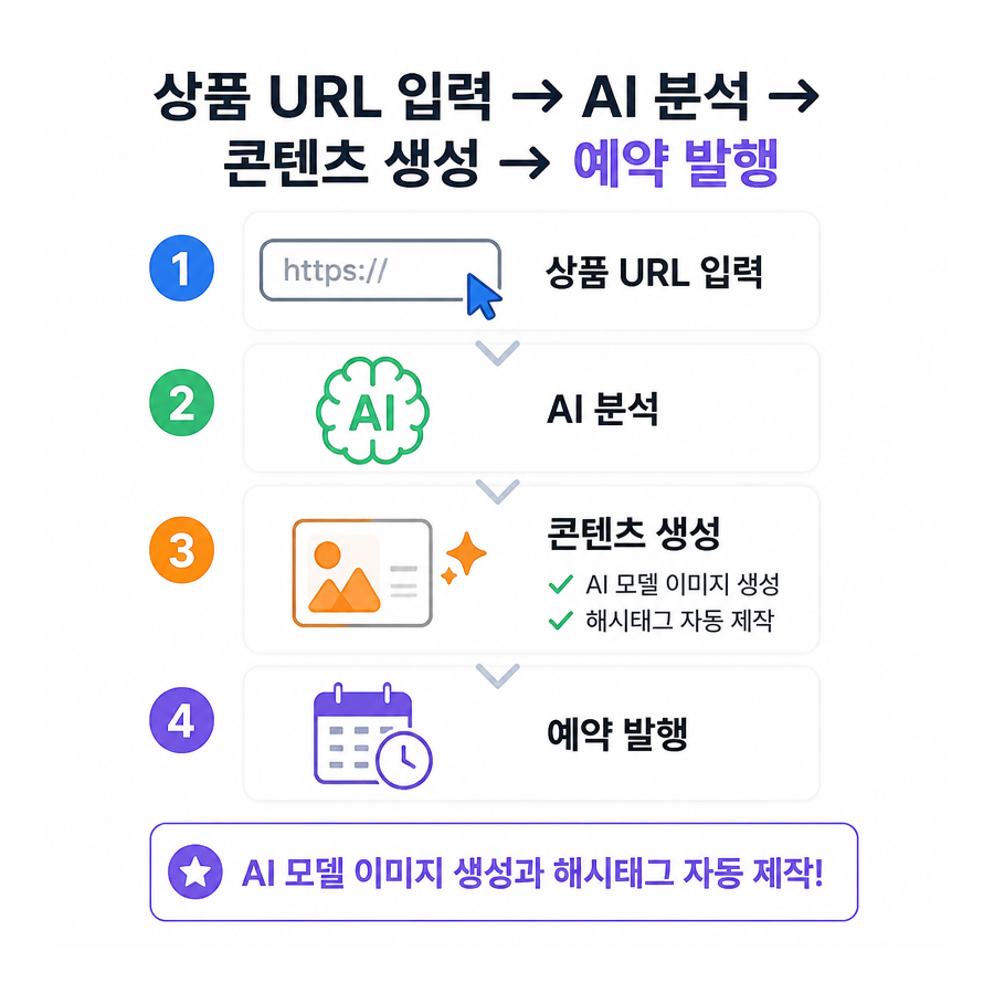 상품 URL만 넣으면 시작되는 AI 인스타그램 자동화, 포스톤(POSTON) 주목