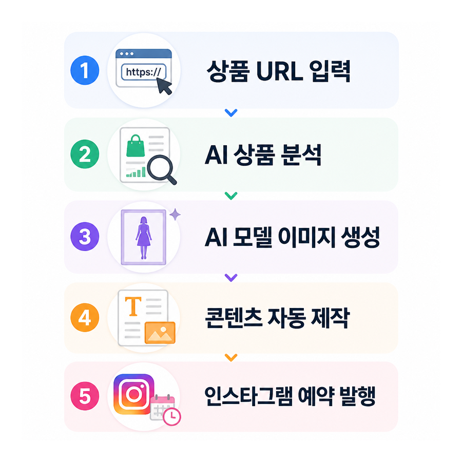 상품 링크 하나로 시작하는 AI 인스타그램 자동 포스팅, 포스톤(POSTON) 주목
