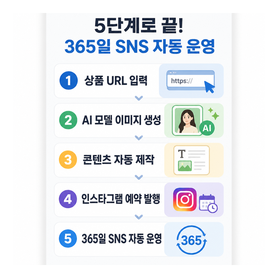 상품 URL 하나로 완성하는 인스타그램 자동 포스팅, 포스톤(POSTON)이 바꾸는 AI 마케팅 운영