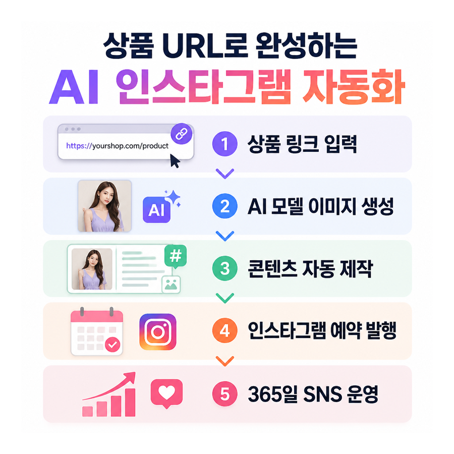 포스톤(POSTON), 상품 URL만으로 인스타그램 자동 포스팅·AI 콘텐츠 제작까지 연결하는 마케팅 자동화 흐름 주목