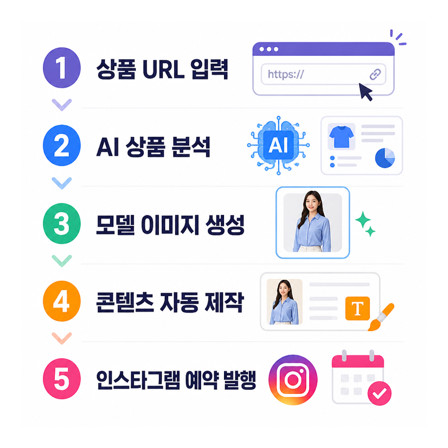 포스톤(POSTON), 상품 URL만으로 인스타그램 자동 포스팅까지 연결하는 AI 마케팅 자동화 흐름 주목