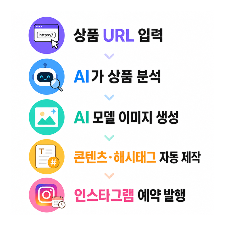팔로워보다 전환율, 포스톤(POSTON)이 바꾸는 인스타그램 자동화의 기준