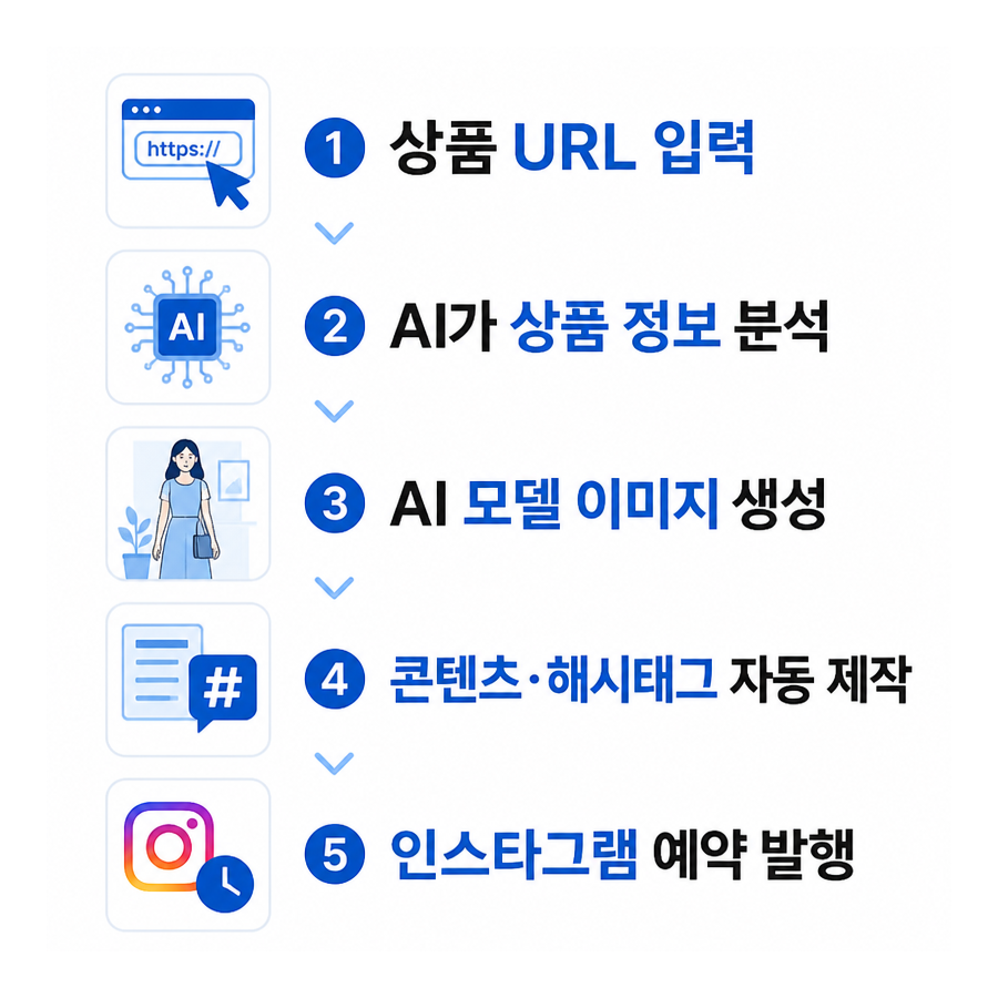 포스톤(POSTON), 상품 URL만으로 인스타그램 자동 포스팅까지 연결하는 AI 마케팅 흐름 주목