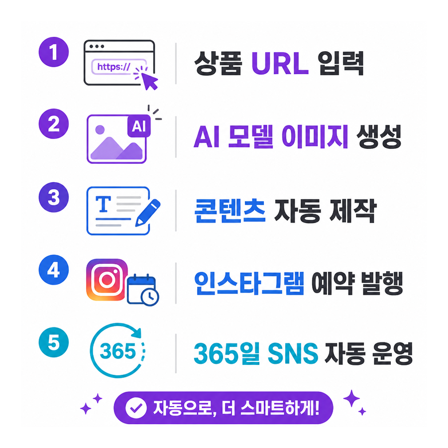 상품 링크 하나로 완성하는 인스타그램 자동 포스팅, 포스톤(POSTON)으로 달라지는 SNS 운영