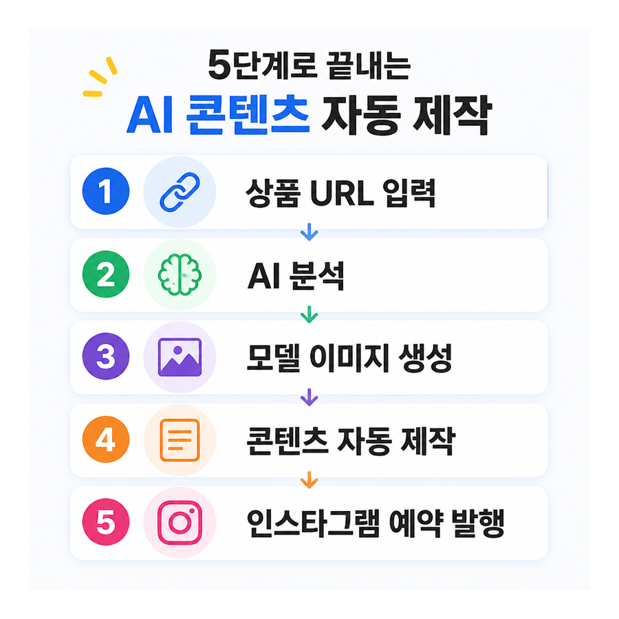 상품 링크 하나로 완성하는 AI 인스타그램 자동 포스팅 전략
