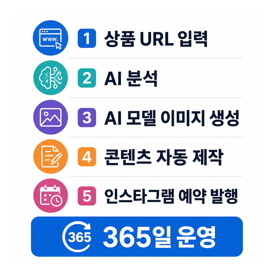 상품 링크 하나로 완성하는 AI 인스타그램 자동 포스팅, 포스톤(POSTON) 주목