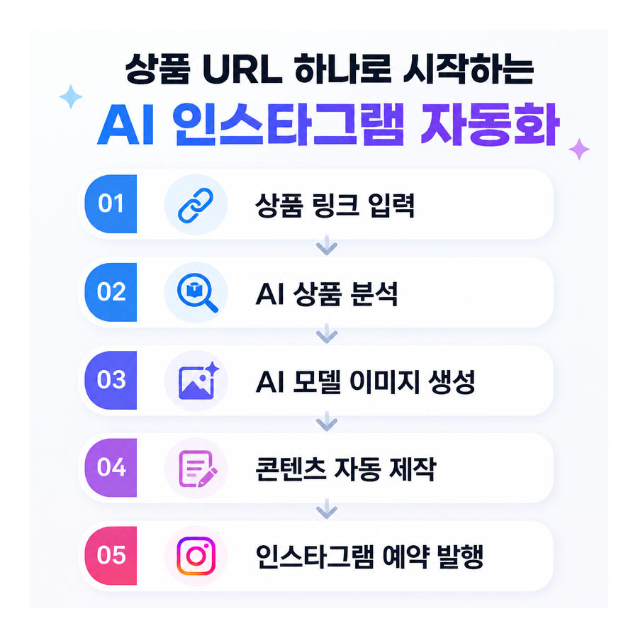 상품 URL 하나로 완성하는 AI 인스타그램 자동 포스팅, 포스톤(POSTON) 주목