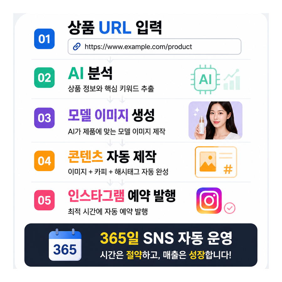 상품 URL 하나로 시작하는 AI 인스타그램 자동 포스팅, 포스톤(POSTON) 활용법