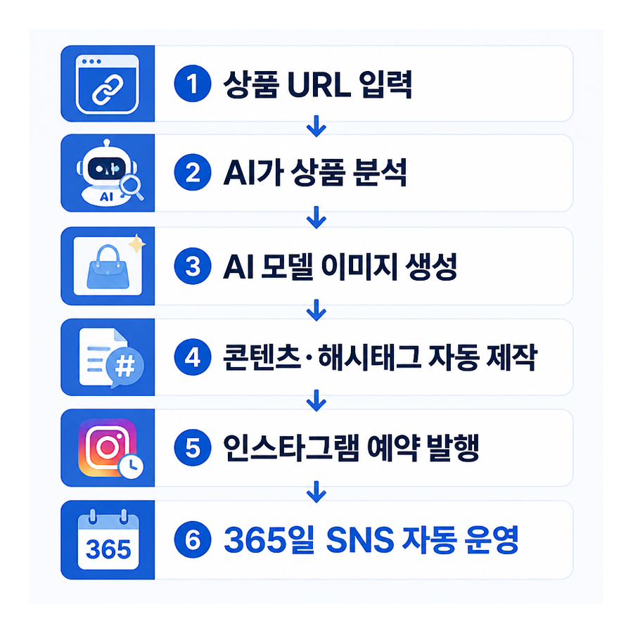 상품 URL 하나로 인스타그램 마케팅을 자동화하는 포스톤(POSTON) 활용법