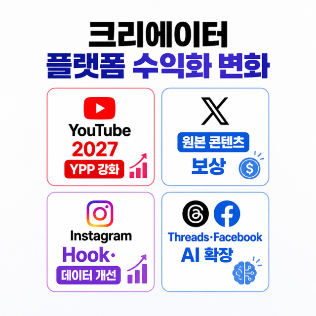유튜브·X·인스타그램·Threads·Facebook, 크리에이터 수익화 기준과 AI 도구가 바뀐다
