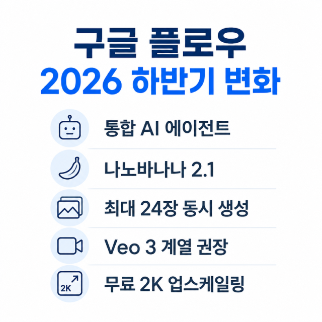 2026 하반기 구글 플로우 무엇이 바뀌었나…통합 AI 에이전트·나노바나나 2.1·Veo 3 정리