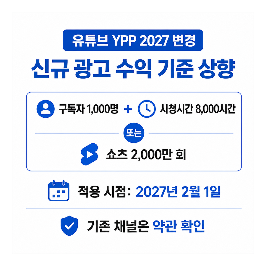 유튜브 YPP 2027년 변경: 신규 광고 수익 기준 상향, 기존 채널은 약관 확인