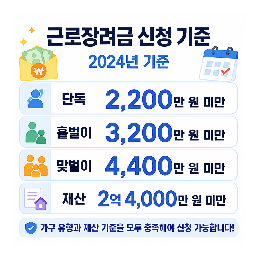 근로장려금 2025년 정기분 조기 지급…소득·재산 기준과 신청 방법 총정리