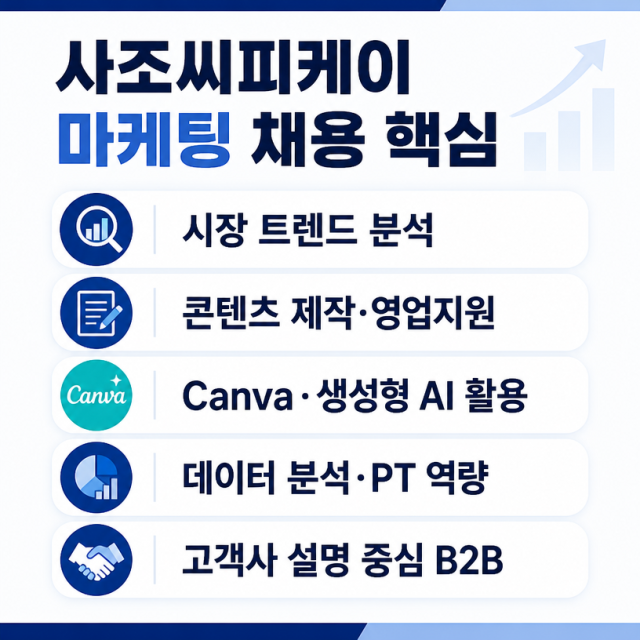 사조씨피케이 마케팅 채용, 데이터 분석·콘텐츠 제작·영업지원 역량이 핵심