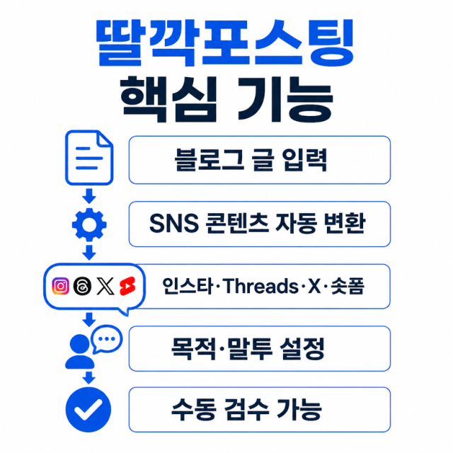 딸깍포스팅, 블로그 글을 SNS 콘텐츠로 자동 변환하는 서비스