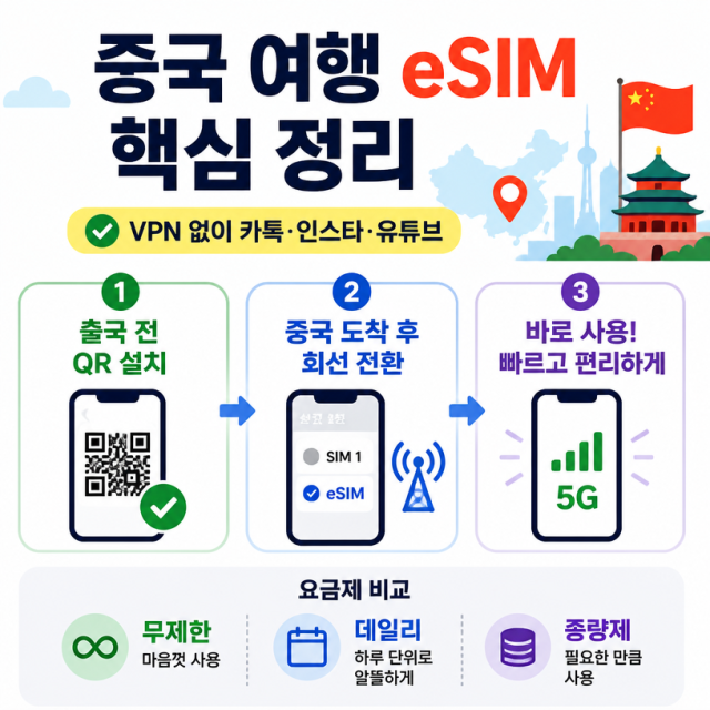 중국 여행용 eSIM 선택 이유와 등록·사용법 정리