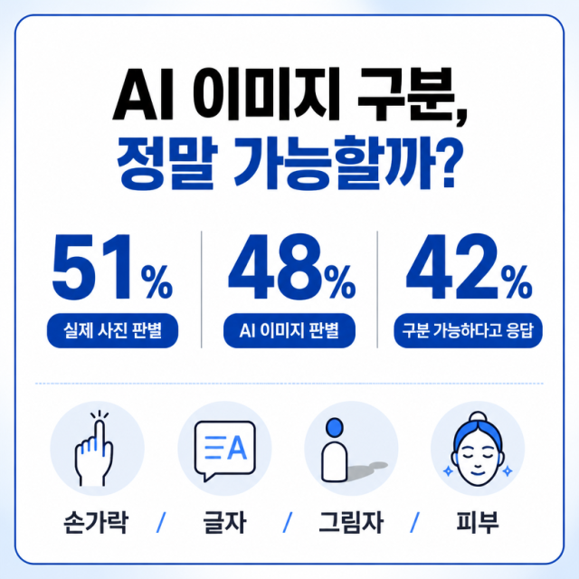 AI 이미지, 정말 구분할 수 있을까? 정답률과 플랫폼 라벨 정책 정리