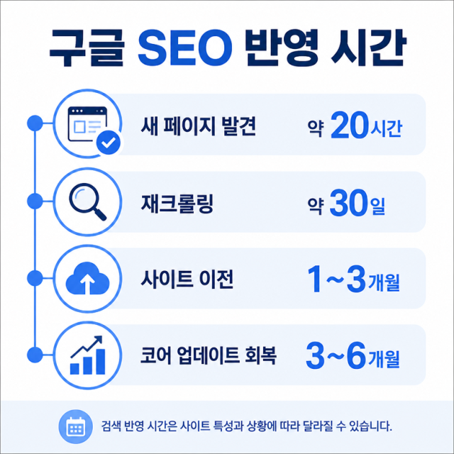 구글 SEO 반영 시간, 작업별로 왜 이렇게 다를까? 크롤링·색인·검색 결과 반영 정리