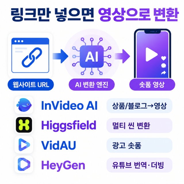 링크만 넣으면 영상으로 바뀌는 AI 툴 정리