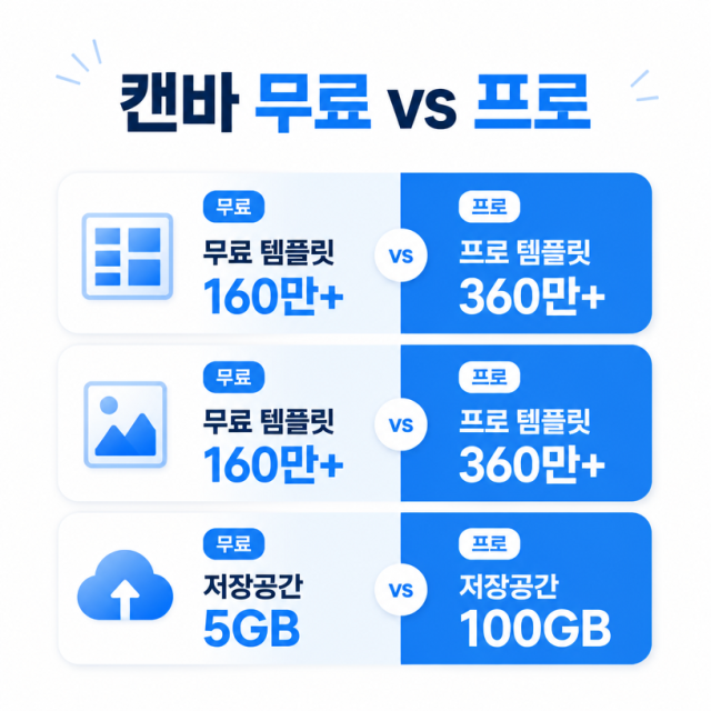 캔바 무료 버전과 프로 요금제, 어디까지 쓸 수 있을까