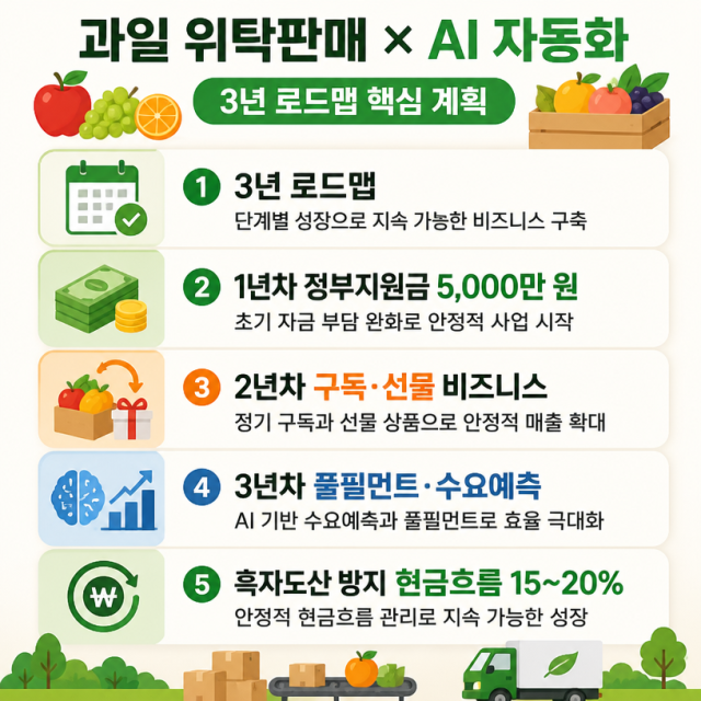 과일 위탁판매·AI 자동화로 연 매출 20억 목표…3년 로드맵과 흑자도산 방지 전략