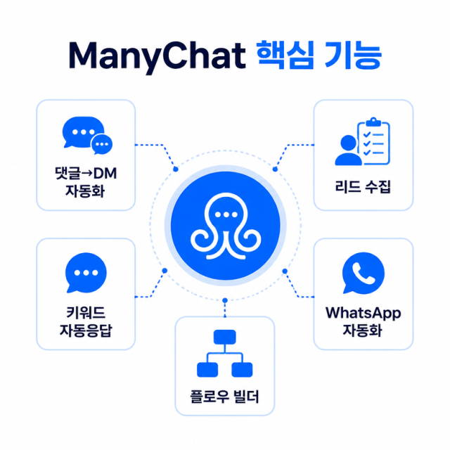 ManyChat이란? 인스타그램 댓글·DM 자동화로 마케팅 효율 높이는 방법