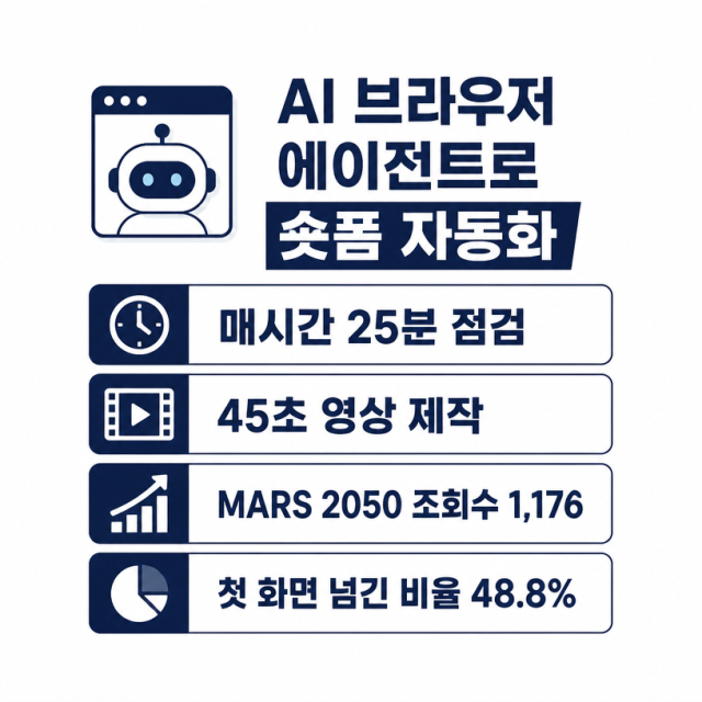 AI 브라우저 에이전트 Aside로 유튜브 쇼츠·인스타 릴스 자동화한 CINEMA 2050 사례 정리