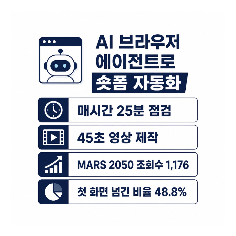 AI 브라우저 에이전트 Aside로 유튜브 쇼츠·인스타 릴스 자동화한 CINEMA 2050 사례 정리