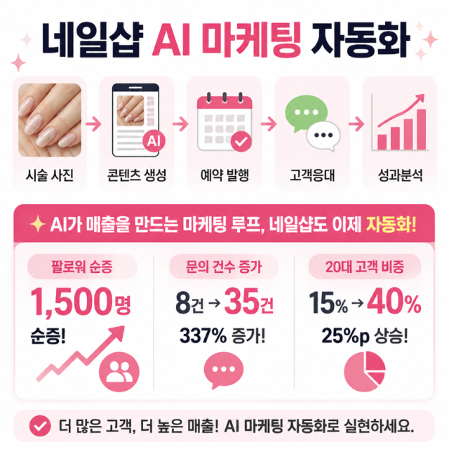 1004AI, 네일샵 인스타그램 마케팅 자동화로 콘텐츠·응대·분석까지 지원