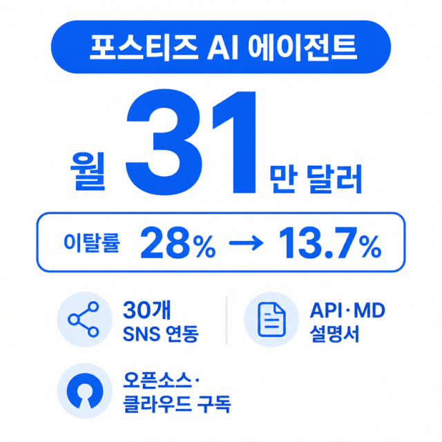 포스티즈, AI 에이전트 연동으로 월 매출 31만 달러 돌파한 오픈소스 SaaS 성장 전략