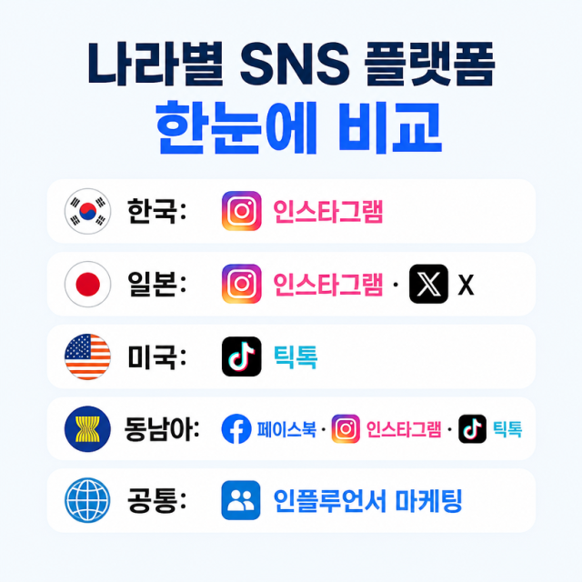 나라별 SNS 플랫폼 차이 총정리: 한국·일본·미국·동남아 마케팅 전략