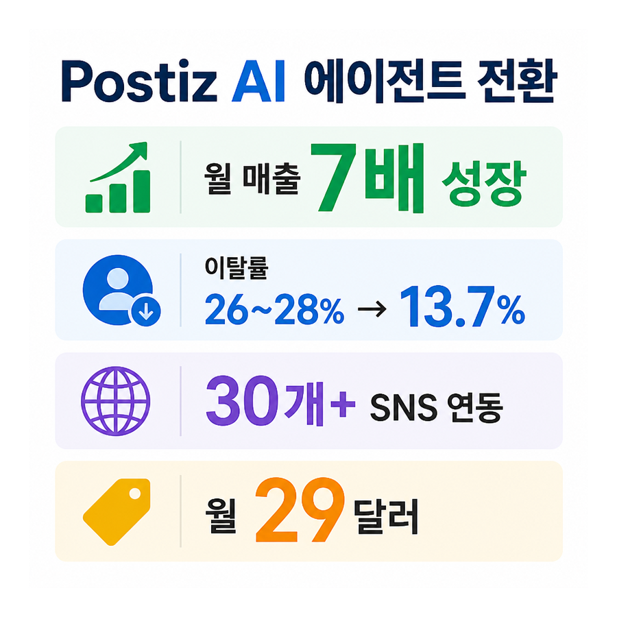 Postiz, AI 에이전트 타깃 전환으로 월 매출 7배 성장한 SaaS 피벗 전략