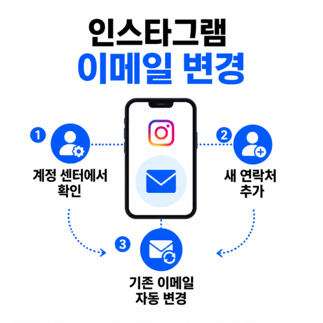 인스타그램 이메일 주소 확인 및 변경 방법 정리