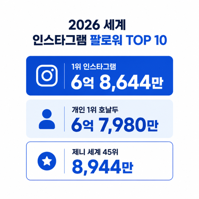 2026 세계 인스타그램 팔로워 TOP 10, 호날두 6억 7,980만 명…블랙핑크 제니는 세계 45위
