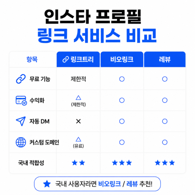 인스타그램 프로필 링크 서비스 비교: 리틀리·링크트리·인포크링크·인스타바이오·링크플라이