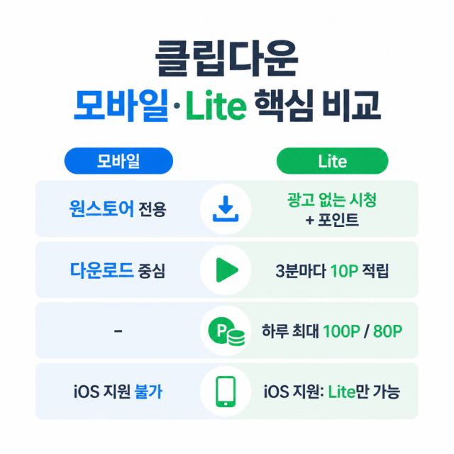 유튜브 광고 없이 보는 법? 클립다운 모바일·Lite 차이와 캐시메이트 정리