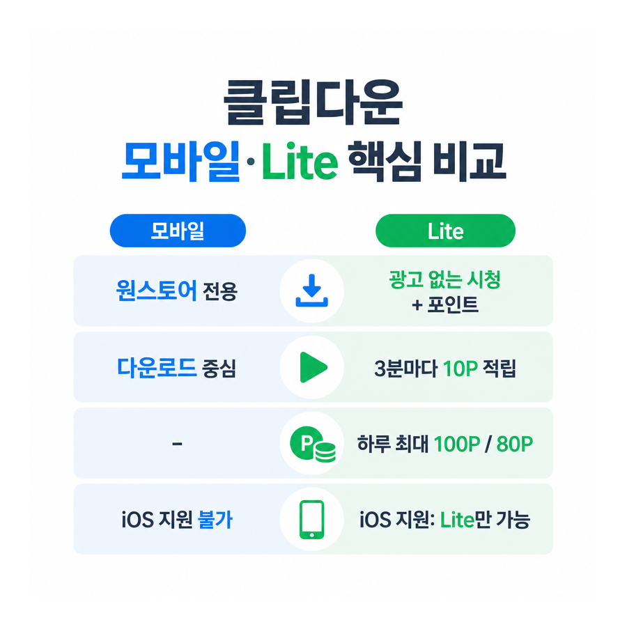 유튜브 광고 없이 보는 법? 클립다운 모바일·Lite 차이와 캐시메이트 정리