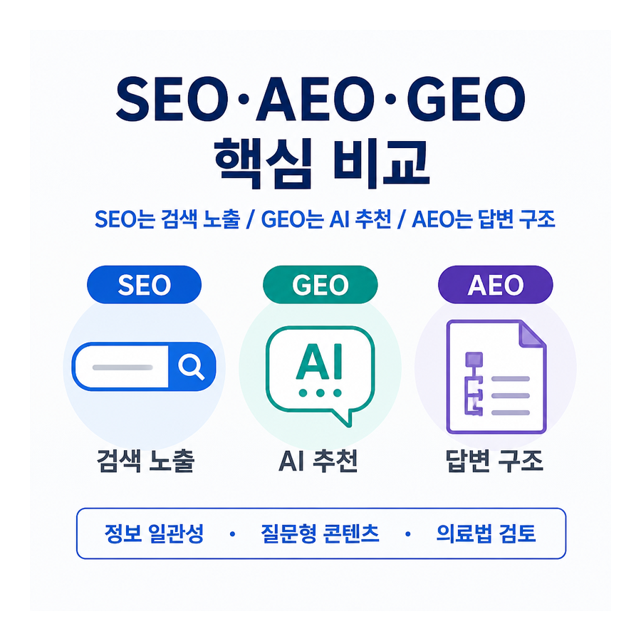 SEO와 AEO·GEO, 병원 마케팅의 기준이 달라진 이유