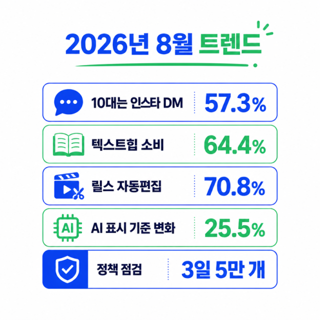 2026년 8월 트렌드 정리: 10대 소통 방식부터 AI 자동편집까지