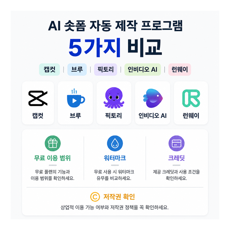 AI 숏폼 자동 제작 프로그램 5가지 비교…초보자에 맞는 선택법은?