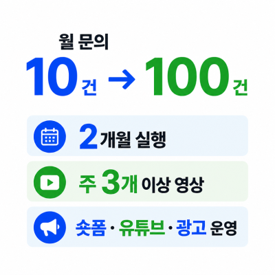 월 문의 10건에서 100건으로, 제조업 사업자가 2개월간 바꾼 마케팅 실행법