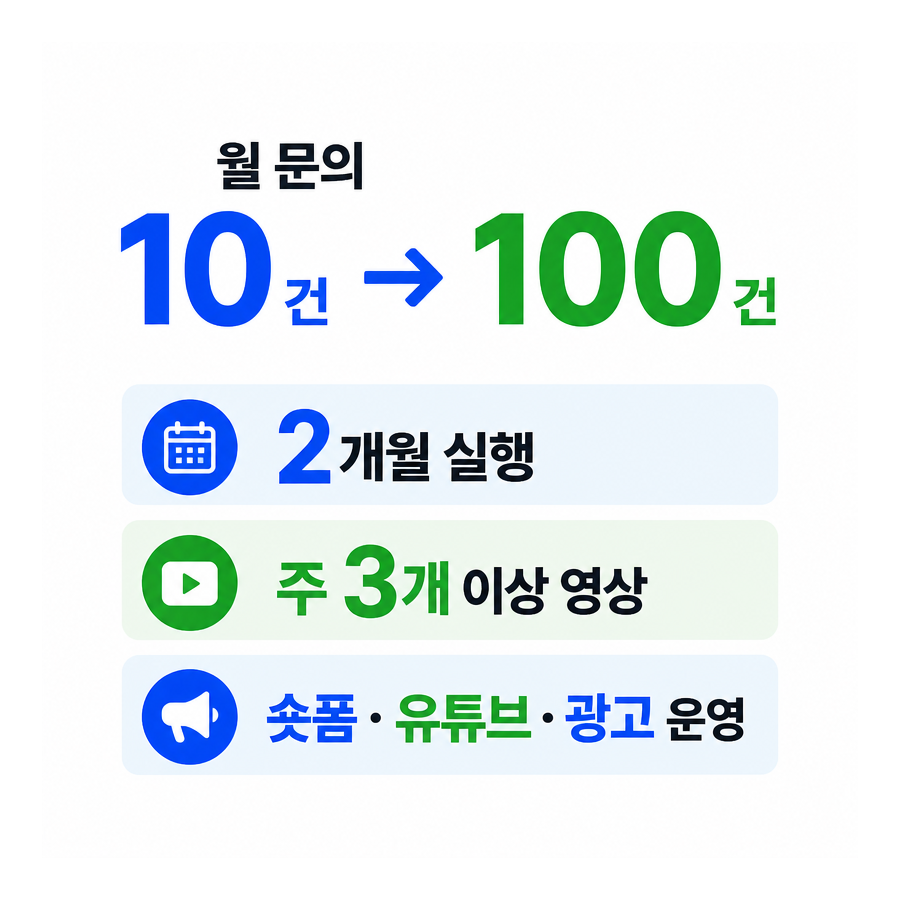 월 문의 10건에서 100건으로, 제조업 사업자가 2개월간 바꾼 마케팅 실행법