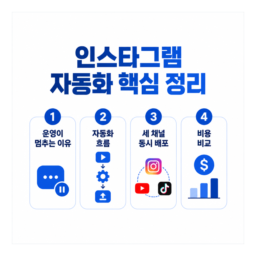 인스타그램 자동화로 멈추지 않는 계정 만들기…소상공인 숏폼 운영 구조 정리