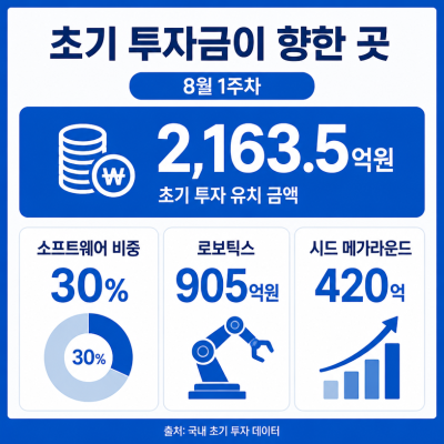초기 투자금은 어디로 향했나…소프트웨어·컨슈머테크와 딥테크 양극화